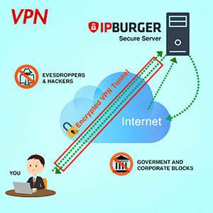 Vpn Proxies Vs. Vpn: Who Wins The Battle?