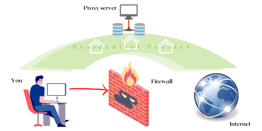 Residential Proxies Free Trial