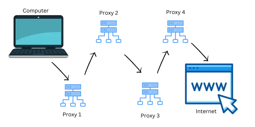 Proxy Chaining