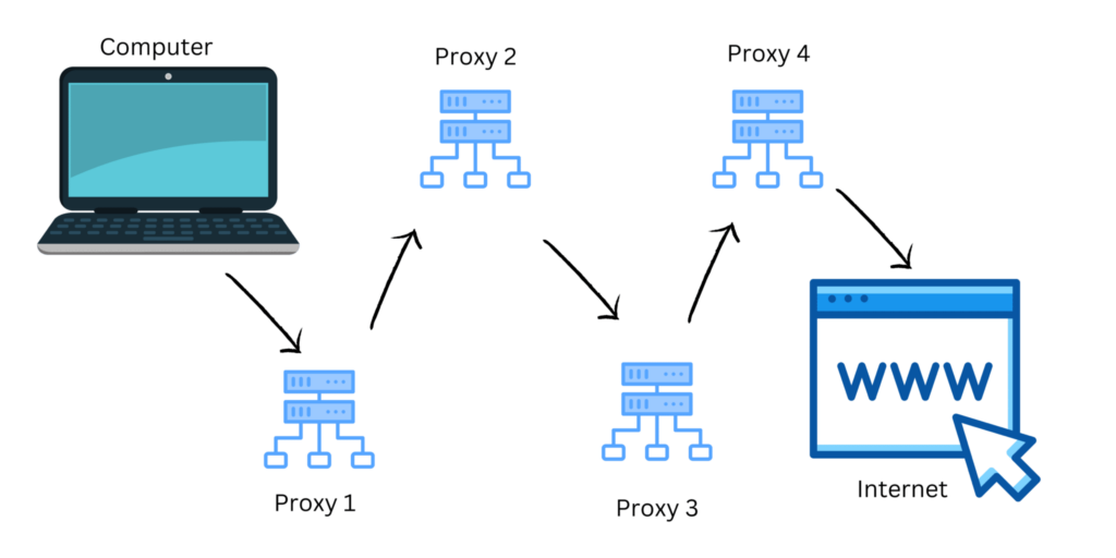Unveiling The Power Of Proxy Chaining For Ultimate Security 1 Proxy Chaining