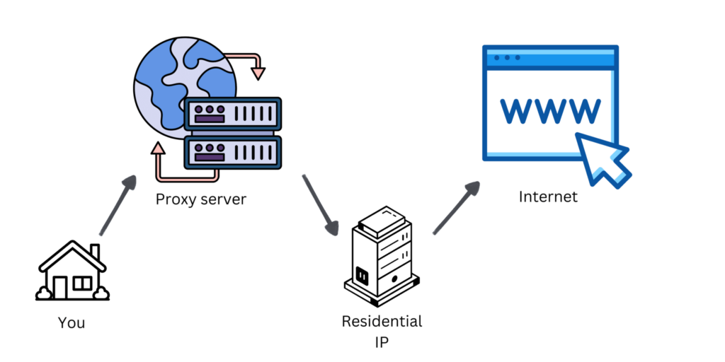 Isp Vs Residential Proxies