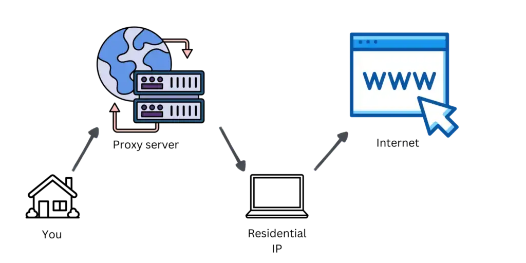 Isp Vs Residential Proxies