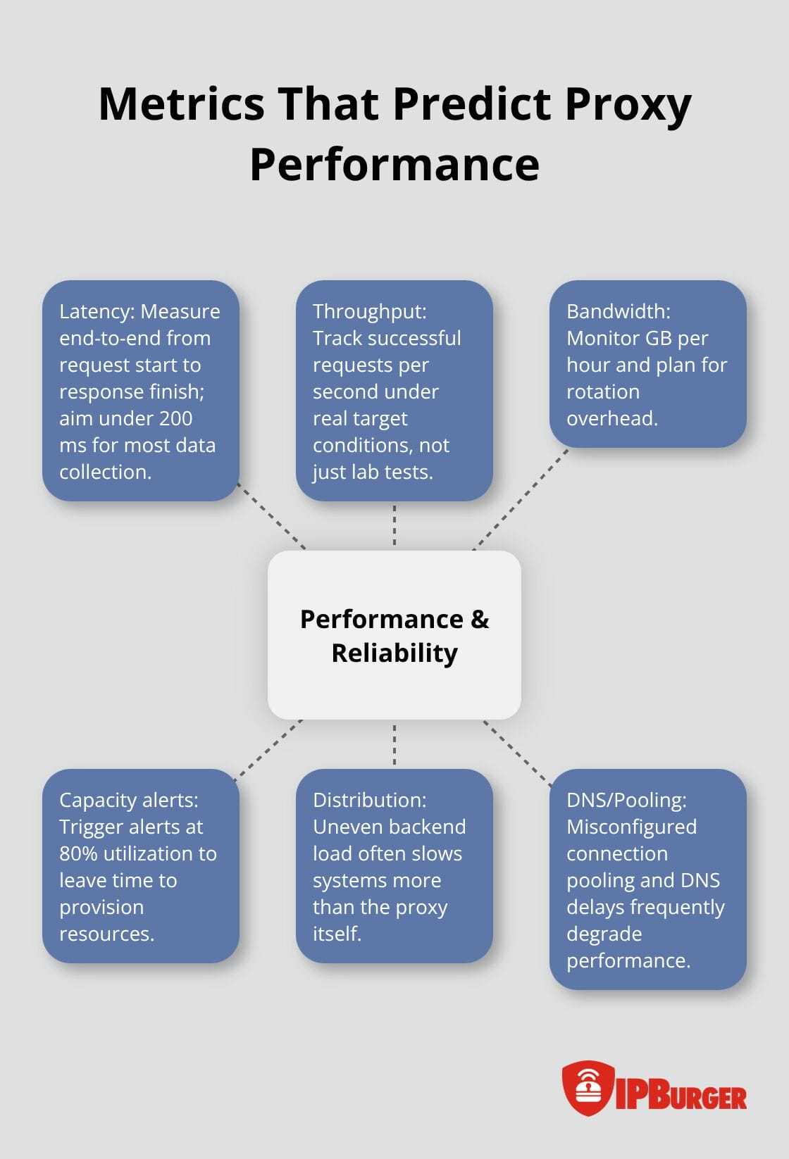 Core Proxy Performance Metrics And Common Slowdowns
